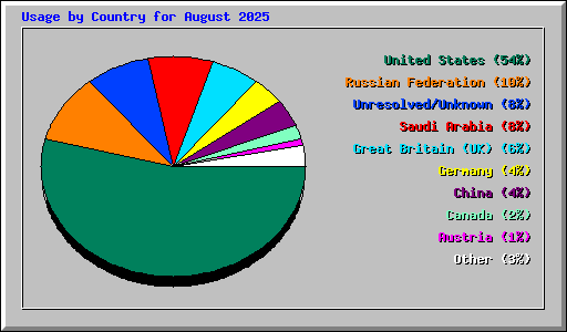 Usage by Country for August 2025