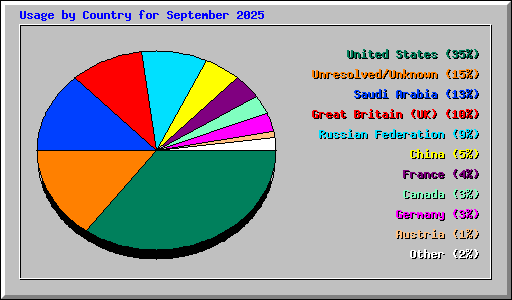 Usage by Country for September 2025