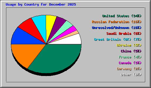 Usage by Country for December 2025