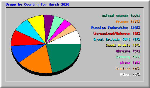 Usage by Country for March 2026