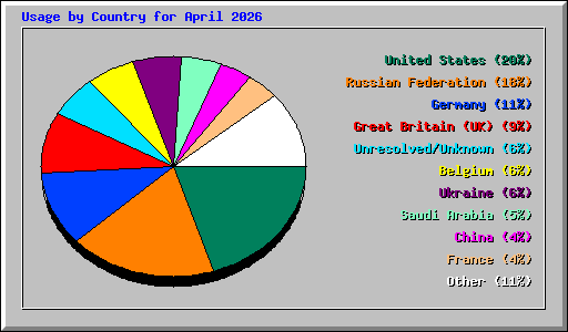 Usage by Country for April 2026