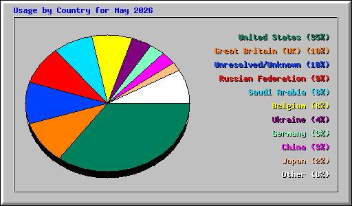Usage by Country for May 2026