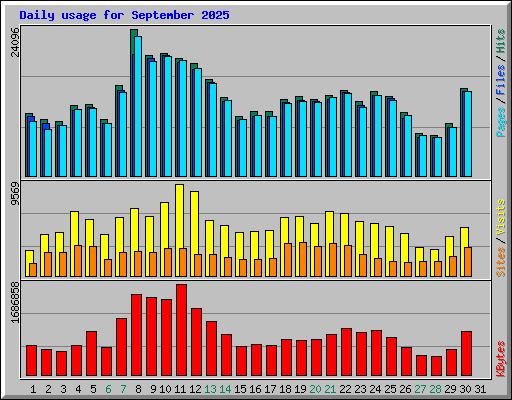 Daily usage for September 2025