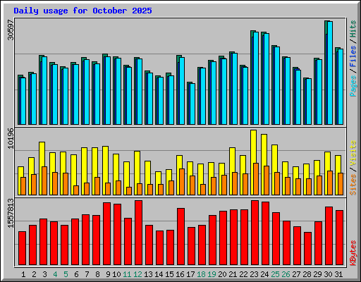 Daily usage for October 2025