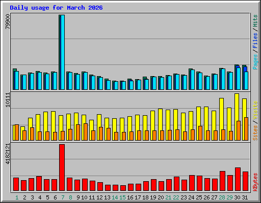 Daily usage for March 2026