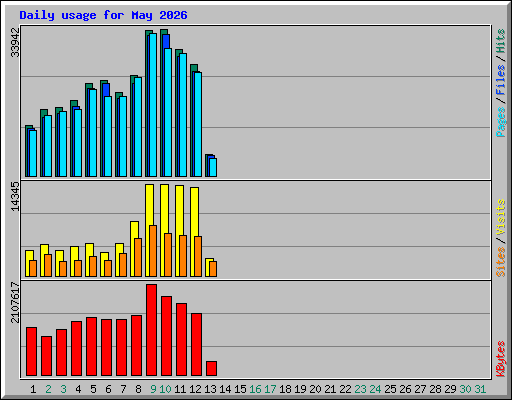 Daily usage for May 2026