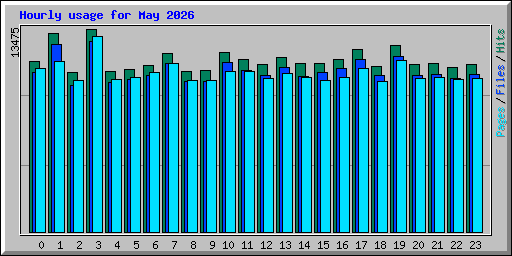 Hourly usage for May 2026