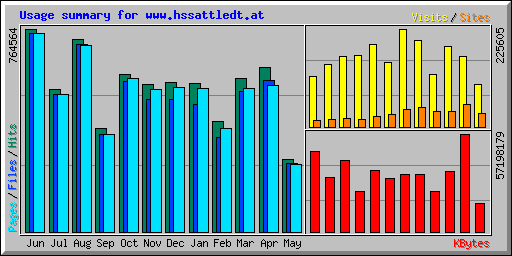 Usage summary for www.hssattledt.at
